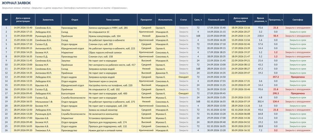 Журнал заявок и задач в Excel: сроки по приоритету, просрочка, сводка — скриншот